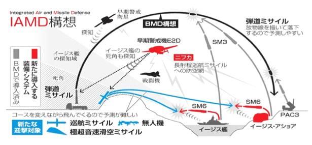 < 그림 3-5> 일본의통합방공미사일방어구상 (IAMD) 자료 : 朝日新聞 (2017.12.