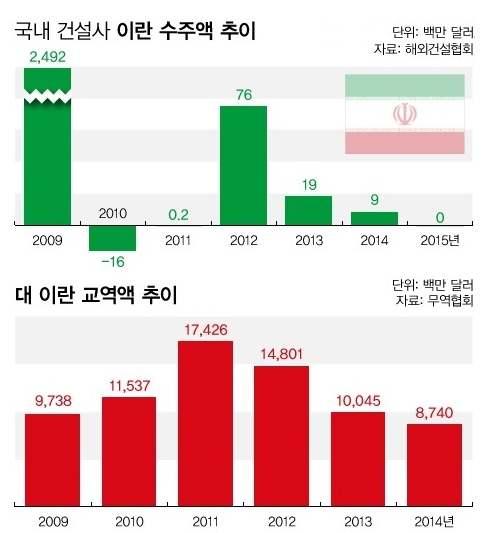 이란정부는내년총 1850 억달러 ( 한화약 213 조 8000 억원 ) 에달하는 50 개플랜트와인프라 ( 사회간접자본 ) 공사 계획을발표할예정이다. 이가운데 1600 억달러 ( 약 184 조 9000 억원 ) 는국내건설업체가강세를보이는석유, LNG, 석유화학, 정유시설분야다.