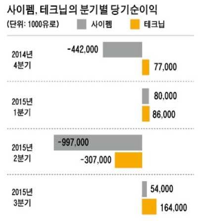 진단했다. 低유가에장사없다... 유럽건설사도해외사업 고전 2015. 11. 26 / 건설경제김현지기자 유수의유럽건설사도저유가여파를피해가지못하고있다. 이탈리아사이펨 (Saipem), 프랑스테크닙 (Technip) 은올해 2 분기에수억달러대의당기순손실을내고 3 분기에겨우만회했다. 주요원인은저유가로인 한사업취소와발주자의투자중단등이다.