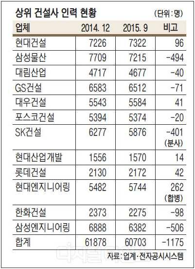 진단했다. 중동발해외수주급감... 건설업계감원 뒤숭숭 2015. 11. 26 / 디지털타임스허영두기자 수주액 11 월 146 억달러작년절반 상위 12 개사 9 월까지 1175 명줄여 정년퇴직등자연감소인력미충원 국내건설업계가토목 플랜트등해외프로젝트수주급감으로성장성에타격을입으면서인력을줄인것으로 나타났다.