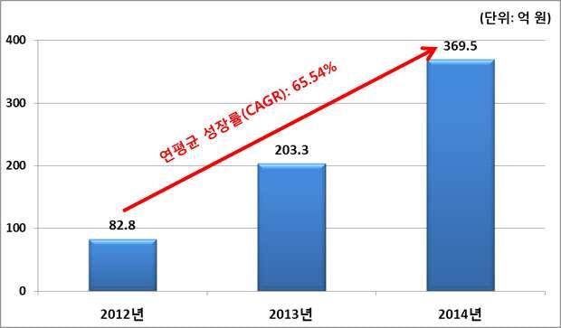 2012 년약 83 억원에불과하던시장 이 2 년새 4.5 배이상성장을보이며연간성장률 (CAGR): 65.