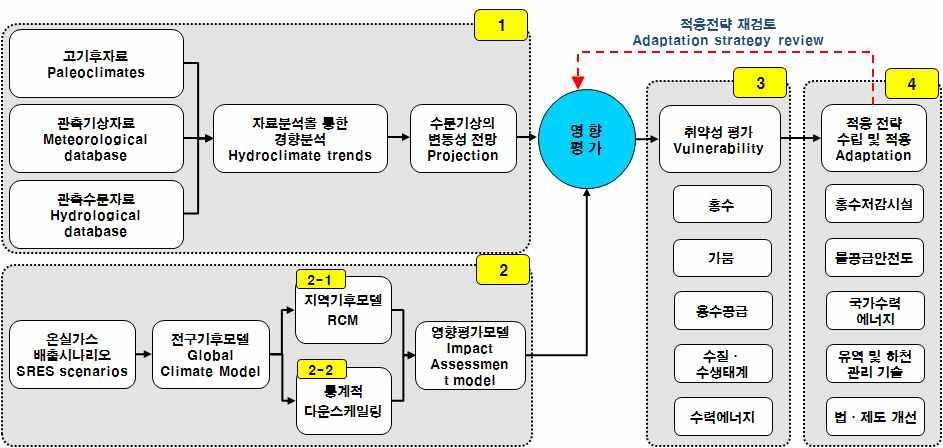 기후변화수자원적응전략수립 그림 기후변화에따른수자원영향 취약성