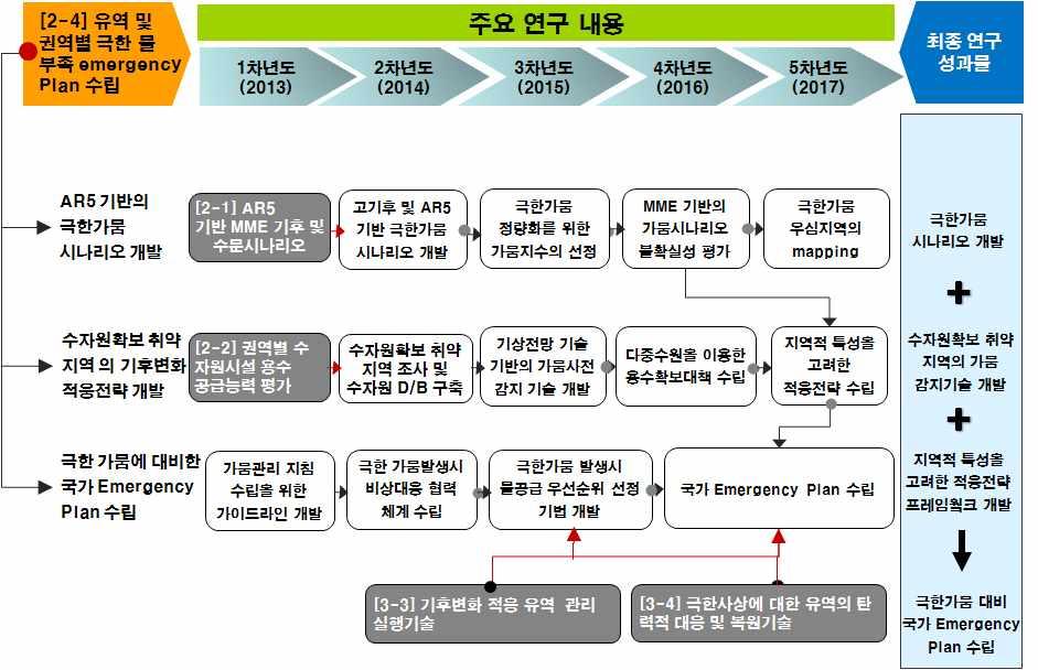 기후변화수자원적응전략수립 [2-4] 유역및권역별극한물부족