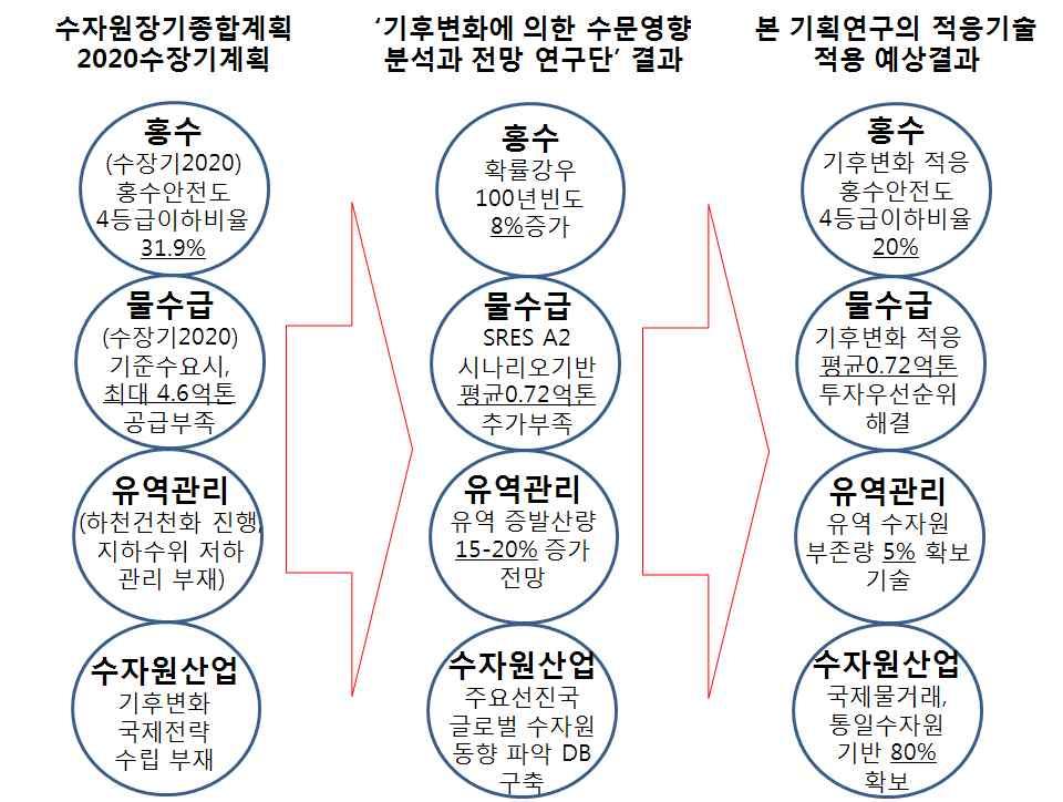 제 4 장사전타당성검토 3