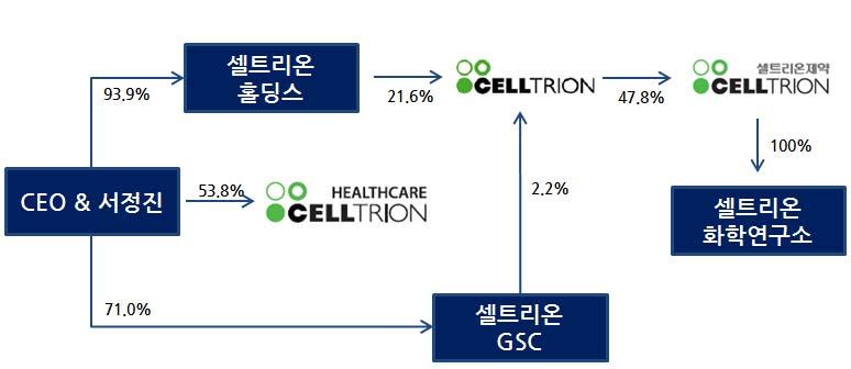 국내업체의선전전망셀트리온을필두로우리나라회사들이글로벌경쟁사들보다앞서바이오시밀러개발을시작했고, 상업화에성공하고있다. 그결과국내업체들은글로벌마케팅파트너확보에성공했다. 이에따라글로벌바이오시밀러시장에서우리나라업체들이두각을나타낼것으로예상한다. 우리는국내업체들중에서셀트리온, 삼성바이오에피스, 에이프로젠등을주목한다.