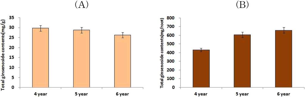 직파 4~6 생인삼년의연근및직경에따른 ginsenoside 함량비교 Fig. 1. Ginsenoside content according to age in whole root of Panax ginseng cultivated by direct seeding.