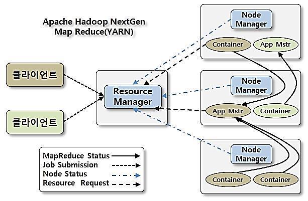 데이터통합 / 이동 애플리케이션관리 시스템관리 출처 : hadoop.apache.