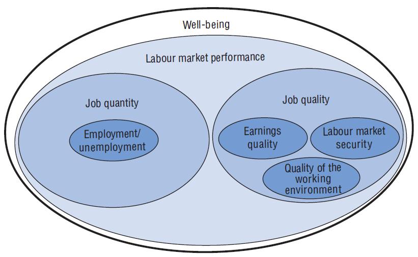 제 3 장사회통합지표체계구축 111 그림 3-6 일자리의양, 일자리의질과안녕 (well-being) 자료 : OECD(2015a). p.216. OECD(2016b) 의고용및노동시장통계자료를이용하였다. OECD 의저임금위험도 (low pay incidence) 는중위소득의 3분의 2 이하를벌고있는사람의비율로측정한다.