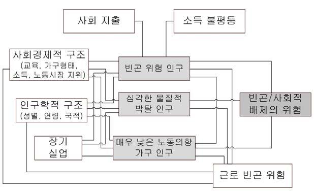 제 5 장유럽연합의사회통합모니터링및정책적용사례 169 그림 5-3 종합적인맥락파악을위한유럽 2020 전략지표 자료 : Eurostat(2015). p.136.