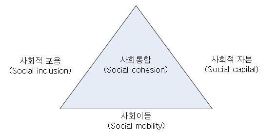 64 사회통합지수개발연구 인사회적자본 (social capital) 또한사회통합을보여주는한축으로주목받고있다. 이것은앞서살펴본선행연구들에서핵심적으로다뤄지는두영역이다. 사회적배제, 사회적자본의두영역외에최근사회통합의주요한정책영역으로주목받고있는것은사회이동성이다. 그림 3-1 OECD(2011) 의사회통합의세요소 자료 : OECD(2011). p.54.