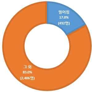 q 제조업주요사망재해발생유형 [ 떨어짐 ] 1 사망재해주요발생형태 - 떨어짐으로인한사망재해는제조업전체의 17.