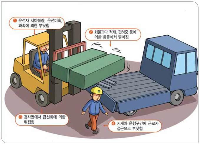 사망사고다발작업