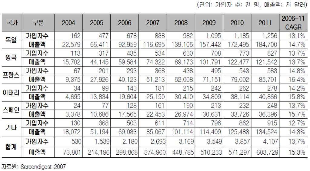 2) 유럽권국가별 MMOG 가입자수및시장규모 콘솔게임과는달리온라인게임시장은영국이아닌독일이선도하고있으며, 영국, 프랑스, 이탈리아, 스페인순으로그뒤를잇고있는상황이다. 독일은 2007년추정치를기준으로 83만 8,000명의 MMOG 가입자를보유하고있 으며, MMOG 시장규모는 1억 1,670 만달러에달하는것으로집계된다.