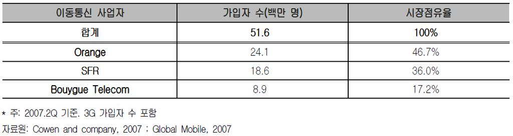 이에따라유럽메이저시장중에서는유일하게향후가입 자증가세가지속될가능성이있는시장으로꼽히고있다.