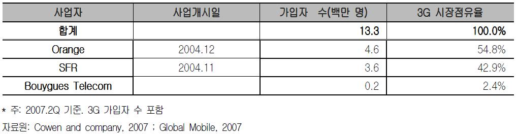 2Q 기준 3G 가입자수포함 자료원 : Cowen and company, 2007 ; Global Mobile, 2007 프랑스의 3G 현황을보면, Orange, SFR, Bouygues Telecom 3社가모두 3G 사 업권을획득했으나, Orange와 SFR 만현재서비스를제공하고있고, Bouygues Telecom은 3G