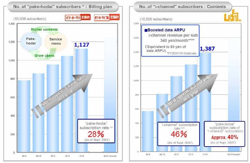 가 ) NTT DoCoMo 의모바일게임서비스현황 모바일콘텐츠서비스현황 NTT DoCoMo 측은현재의모바일콘텐츠사업에대해, 서비스의계약자수는포 화상태에이르렀으나새로운모바일서비스의등장으로콘텐츠수입은지속적으로 증가하고있으며, 특히이용자 1인당모바일콘텐츠이용단가및유료사이트등 록수는증가세에있다고밝혔다.