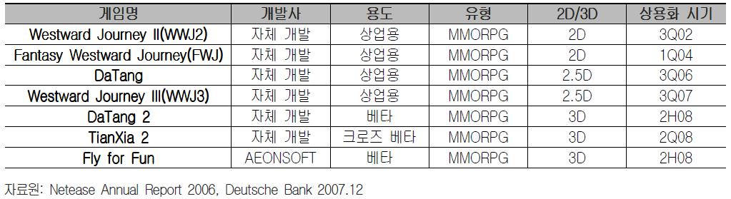 com 이순위에올라있음을알게해준다. NetEase는프리미 엄콘텐츠및서비스개발, 혁신등을통해시장의선두위치를고수해나가고있다. 4) 광고 NetEase 는빠르게성장하는웹사이트와더불어광고시장에도주목을하고있다.