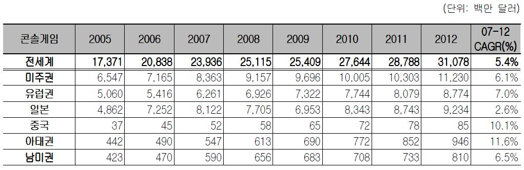 세계콘솔게임시장은 2004 년, 2005년시장규모가하락하다가 2006년부터회복세 를보이고있는데, 특히 Wii, PS3 등차세대콘솔이출시되면서시장이활기를띠 고있으며,