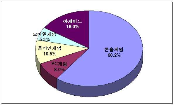 2007년말기준으로미국 인터넷보급률은 73.5%, 브로드밴드보급률은 44.1% 에달하는것으로조사됐다. 2007년에는인터넷보급률과브로드밴드보급률이각각 76.