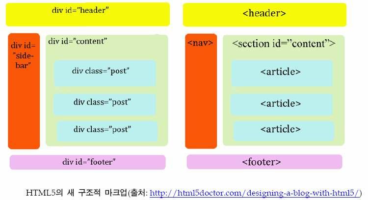 HTML5 구조태그 <article> 문서, 페이지, 애플리케이션,