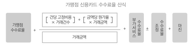 2) 다만, 결제사업영위자들에게는부정적인정부정책 문제는정부의결제시장정책의 우선순위는영세가맹점 카드사업황에대한점검필요다만, 결제시장에서사업을영위하는업체들에게정부정책은비우호적인상황이다. 정부의기본정책방향이거래관계에서약자로분류되는영세자영업자혹은금융소비자들의부담완화에집중된영향인데, 대표적으로카드사들의수수료율은정부의지속적인통제를받는다.