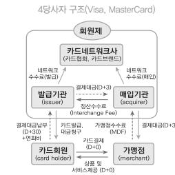 2) 국내결제시장에대한이해 국내카드네트워크는 3 당사자구조 적정가치에대한논의에앞서평가대상인지급결제과정에대한개념정리가필요하다. 이론적인정의로보자면지급결제는개인이나기업이경제활동에따른채권채무관계를지급수단을이용하여해소하는행위이다.