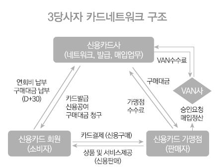 구체적으로경제주체들이현금이외지급수단으로대금을지불하는지급행위이후에금융기관들이서로주고받을금액을계산하는청산과정을거쳐마지막으로각금융기관이상호간에채권채무관계를해소하는청산과정을통해마무리된다. 다만, 국내의경우소비에서카드가차지하는비중이 9% 에달해관련생태계가전체결제시장을대변한다고보아도무방하다.