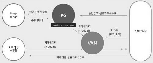 2) PG 사 온라인쇼핑몰들의대표가맹점 전자지불결제대행업자, 다시말해 PG(Payment Gateway) 사들은온라인쇼핑몰들의대표가맹점으로서하위가맹점을모집하고, 이들을대신하여카드사에거래내역과승인정보등지급결제정보를제공한뒤카드사로부터대금을지급받아일정수수료를공제한후가맹점에지급한다.