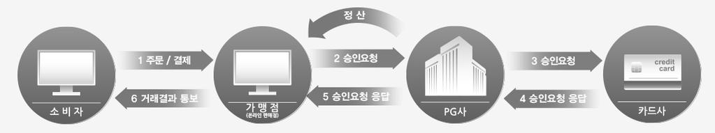 결제승인과정이후에는신용카드사가 PG사에대금을정산하고, PG사는사이트에대금을정산하는과정이진행되고, VAN사에대한수수료는카드사가지불한다. 일련의서비스는크게대표가맹점과자체가맹점서비스로나뉘어진다.