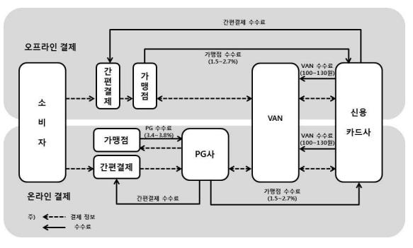 3) 간편결제업체 정부의규제완화와함께 활성화된간편결제 214년 1월정부는전자지급결제대행업자들의신용정보보관을허용하고, 215년