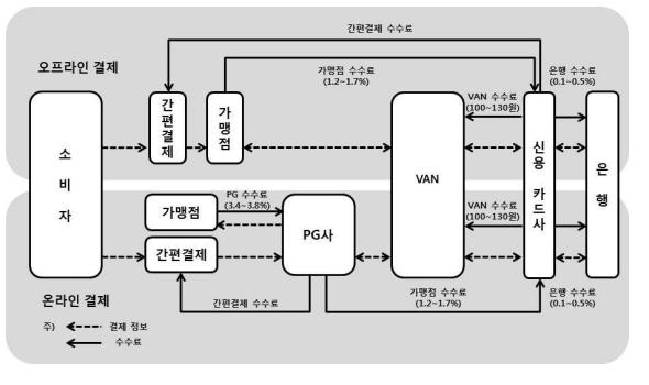 간편결제결제금액은 216년부터 218년 2분기까지전분기대비 3% 이상늘어났다.