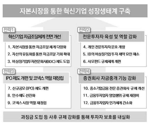 물론사안들의타겟이리스크가높고규모가작은중소기업혹은초기기업이고, 세부사항이 12월혹은내년초에발표되는만큼현시점에서구체적인기여정도를가늠하기는어렵지만, 자본시장에대한전반적인규제완화발표라는점과시장확대측면에서긍정적이다.