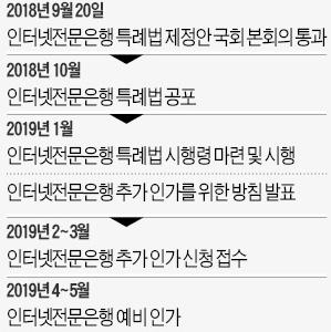 8) 인터넷전문은행특례법통과는증권회사들에게기회가될수있음인터넷은행특례법통과로 219년상반기중신규인터넷전문은행들이설립될전망이다. 기존사업자인케이뱅크와한국카카오은행에대한규제도완화될것으로예상된다. 이번특례법통과로기존업체들입장에서는자본확충에따른수익저변확대가기대된다.