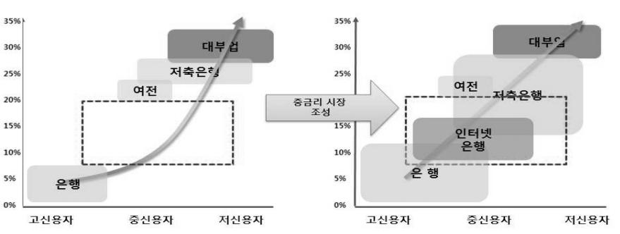 이번은산분리가안정적인자본확대로이어질경우해당시장에서의성과를기대할수있다. 실제카카오뱅크는지난 1년간누적된고객데이터및비식별화분석등을통해축적된데이터등을기반으로중 저신용자의금융부담을낮출수있는대출상품을확대하고있다.