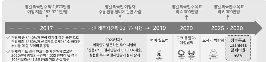 일본은카드시장개화단계일본은결제에있어현금을고집하기로유명한나라이다. 주요선진국들의현금외지급수단사용비율이 7% 이상인데반해일본은 2% 에불과하다. 단적인예로맥도날드에서의신용카드결제는 217년말가능해졌고, 2위인모스버거에서의신용카드결제는 218년에서야가능하다. 이러한일본결제시장에서최근들어변화가시작되고있다.