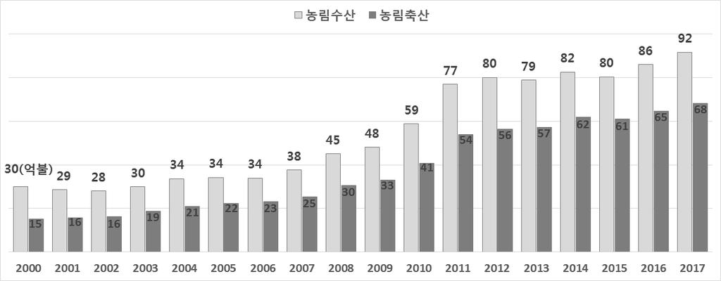 Ⅴ. 참고자료 1 장수출통계 2017 년농림수산식품수출은전년대비 6.5% 증가한 9,153.4 백만불 농림축산식품 6,826.5 백만불 (5.6% ), 수산식품 2,326.9 백만불 (9.4% ) 1. 총괄 17년수출은전년대비 6.5% 증가한 9,153.4백만불로역대첫수출 90억불돌파 중국의사드여파, AI발생영향에따른신선수출둔화등어려운여건속에서도농림축산식품과수산식품의고른수출호조로역대최고수출달성 * 전년대비신선 1,095.