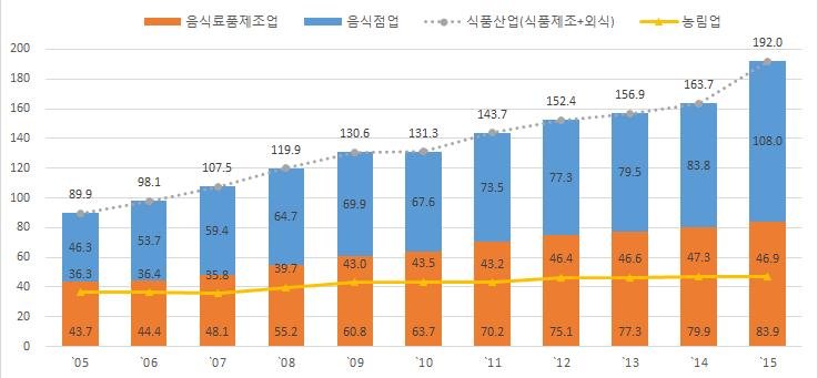 2 장식품통계 1. 국내식품산업규모 (2005 년 ~2015 년 ) 2018 농식품ㆍ외식기업 종합가이드북 ( 단위 : 10억원 ) 구 분 2005 2006 2007 2008 2009 2010 2011 2012 2013 2014 2015 제조ㆍ외식 (A+B) 89,920.7 98,082.8 107,514.4 119,923.6 130,636.5 131,290.