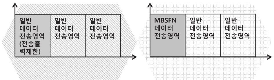 기지국커버리지내에서는기지국신호를이용하여동기화를수행하고, 기지국커버리지밖에서는단말이직접동기신호를전송한다.