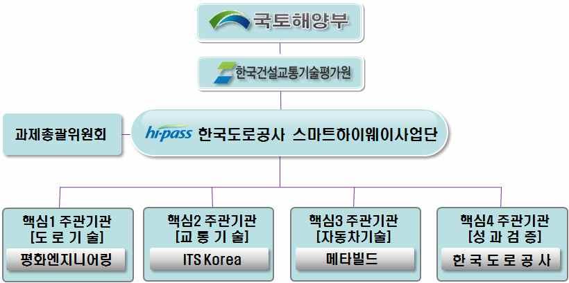 80 로구축을배제하였다 년 월에는체험도로구축및설계속도를 로기초연구를반영한스마트하이웨이사업보완기획을시행하였고 같은해 월에는 차년도연구에착수하였다 스마트하이웨이에대한과제는핵심 부터핵심 까지총네가지과제로구분되며자세한내용은 표 - 과같다 한편이를위한추진체계는아래의 그림