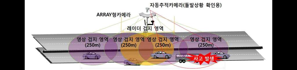 3 83 첫번째는 - 영상기반돌발상황자동검지및정보제공서비스 이다 아래의 그림 -