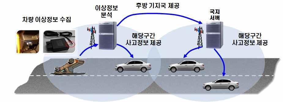 3 89 주변차량을고려한차선변경지원알고리즘개발 주행궤적분석을통한이탈판단알고리즘개발 주변차량을고려한차선변경시뮬레이션검증 차선이탈경고시스템테스트등의연구내용에대한연구성과는 그림 - 와같다 이와같은주행로이탈예방서비스는전체교통사고의약 를차지하고있는졸음운전등의운전자부주의에의한사고를약 이상감소시킬것으로예상된다 마지막은 연쇄사고예방서비스 이다 그림 -