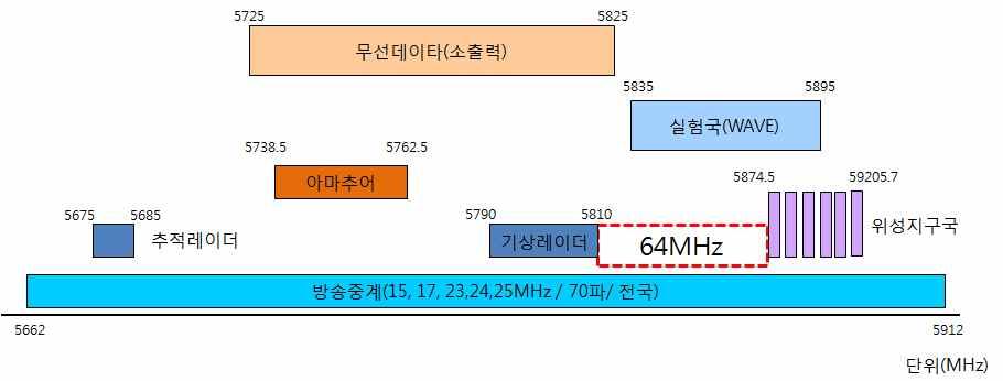 150 표 - 에서보이는바와같이현재 5.85~5.925GHz 대역에대해서사용현황을보면무선데이터통신용과위성지구국등이걸쳐있는것으로보인다. 이중에서위성지구국의경우위성으로송신을하는주파수대역으로방향이완벽하게수직이되는경우이므로거의간섭은일어나지않는것으로판단되어진다. 따라서가장민감하게간섭의영향이있을수있는대역이방송중계대역이라고할수있겠다.