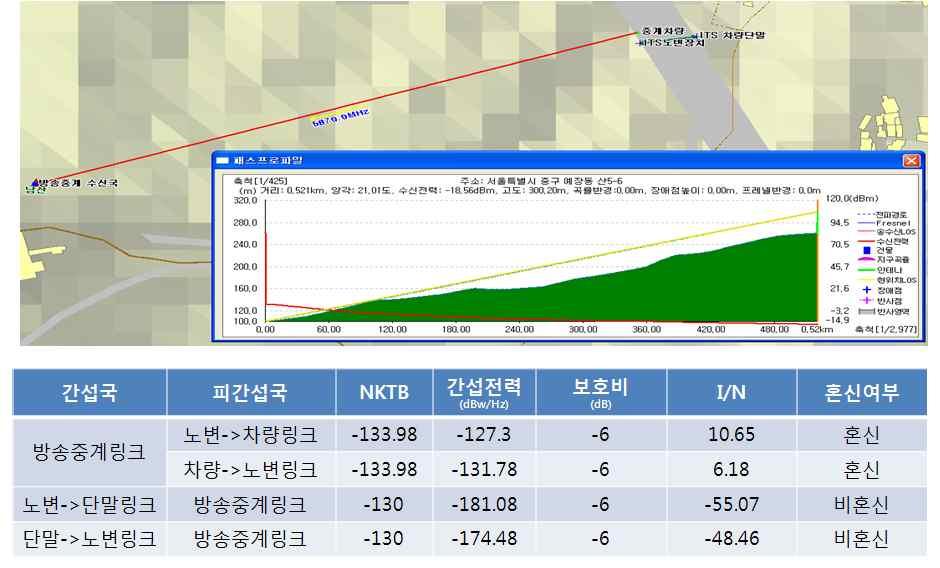 5 161 [ 그림 5-17] 간섭시나리오 6-2 의실험결과 이러한실험결과를종합하여볼때, 대전과서울지역에서방송중계송신소와 WAVE 기지국또는단말간거리가 0.