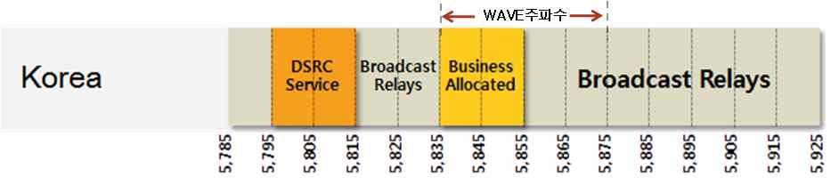 168 되었던영역이어떤누구에의해서도사용되고있지않은상태로 10여년을방치되었던상황이므로이를우선적으로 WAVE 용주파수로분배하여활용할수있도록하는방안이현실적으로판단되어진다.