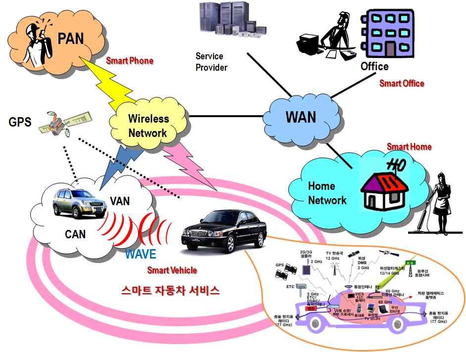 2 술이활용되고있는실정이고차량외부에서차량간통신기술로는지그비 (ZigBee) 와와이파이및 2G/3G 이동통신기술이활용되고있다.