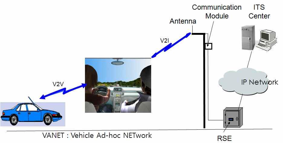 1 3 를제공하여편리함과안전성을증대시키는서비스이다. 또한 ITS(Intelligent Transportation System) 는기본적으로차량의위치정보및운행정보가함께활용되는시스템적인프라를포함한다. 따라서노변장치와의통신을통해서정보를교환하고이를활용하는여러가지서비스가가능하다.