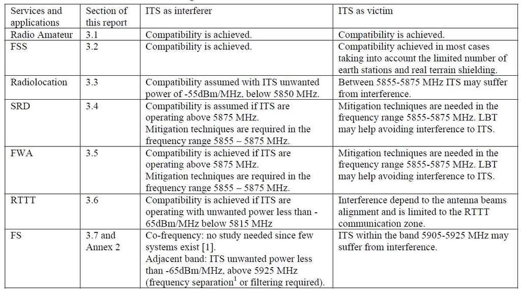 850GHz 를분배하고있으며, 차량안전용용으로 700MHz 대역에 10MHz 도입을추진하고있다. 5.770~5.