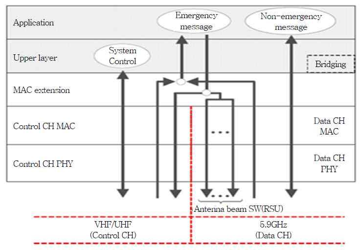 2012년 7월이후기존의아날로그 TV 방송이디지털화되면서발생하는여유주파수중 700MHz 대역중 10MHz 를차량안전용으로도입할예정이며,