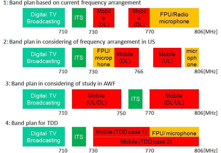 2 ITS 23 [ 그림 2 8] 일본에서고려중인 700MHz ITS 할당안 일본의 5.8GHz 대역 ITS 관련표준은 ARIB( 일본전파협회 ) 에서 STD-T75(DSRC 시스템 ) 및 STD-T-88(DSRC 어플리케이션서브레이어 ) 규격기술을제정하였다.