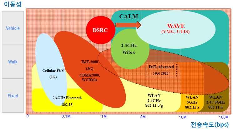 38 [ 그림 2 11] ITS 무선통신기술 < 표 2-10> 의 CALM WAVE 표준항목은 2010년상반기에독일에의해제안되어현재 PWI 단계에있으며이는 CALM 아키텍처내에서 WAVE 통신기능을지원하기위한것으로, 별도의표준번호로추진하는것이아니라 IEEE 1609.